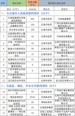 總投資1340億元！17個(gè)文旅大項(xiàng)目落戶北海，擘畫濱海旅游新藍(lán)圖